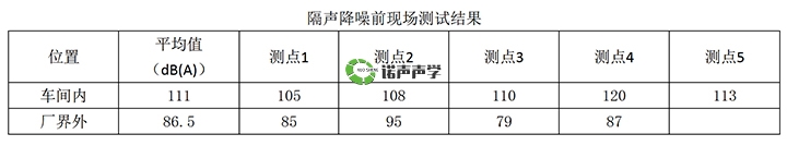 隔聲降噪前現(xiàn)場測試結(jié)果 隔聲降噪前現(xiàn)場測試結(jié)果