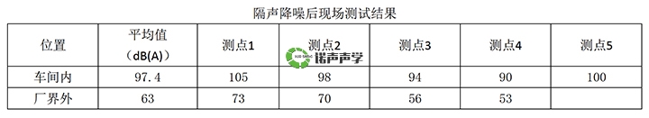 隔聲降噪后現(xiàn)場測試結(jié)果 隔聲降噪后現(xiàn)場測試結(jié)果